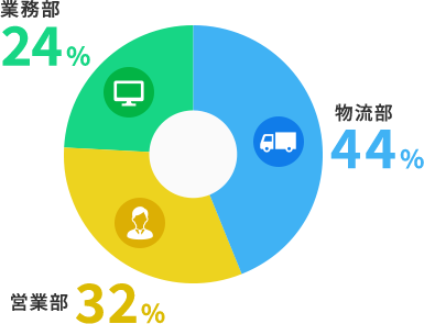配属部署 グラフ
