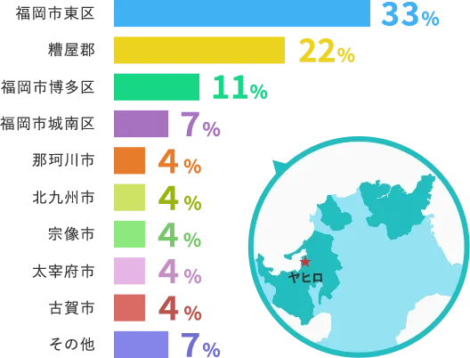住んでいる場所 グラフ