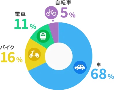 通勤手段 グラフ