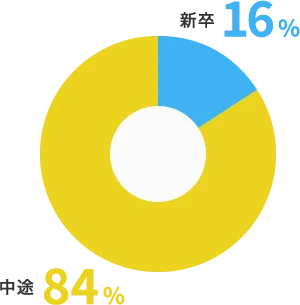 新卒 or 中途 グラフ