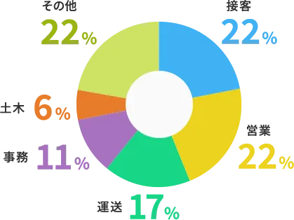 中途者の前職と入社を決めた理由 グラフ