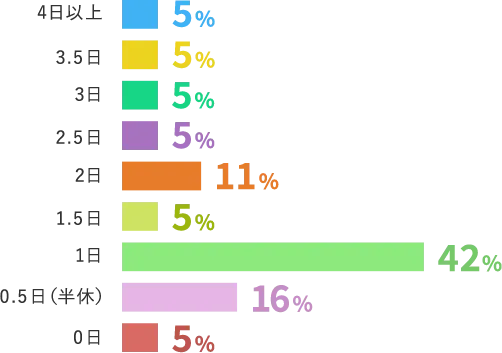 有給の取得日数（月平均 グラフ