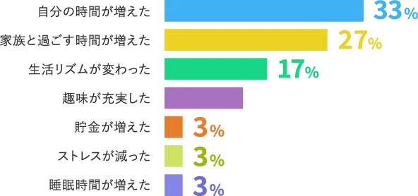 ヤヒロに入社して変わったこと グラフ